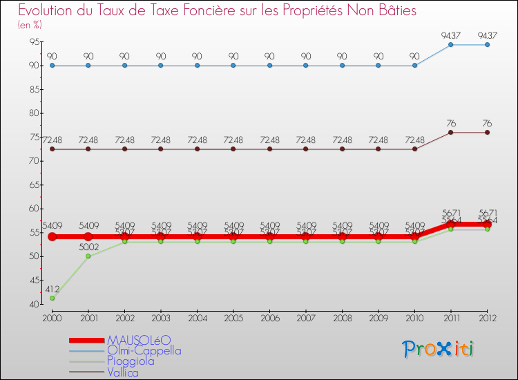 Evolution du taux de la taxe foncière sur les immeubles et terrains non batis pour MAUSOLéO et les communes proches de 2000 à 2012 Comparaison des taux de la taxe foncière sur les immeubles et terrains non batis pour MAUSOLéO et les communes voisines de 2000 à 2012