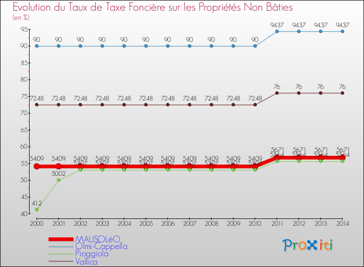 Evolution du taux de la taxe foncière sur les immeubles et terrains non batis pour MAUSOLéO et les communes proches de 2000 à 2014 Comparaison des taux de la taxe foncière sur les immeubles et terrains non batis pour MAUSOLéO et les communes voisines de 2000 à 2014