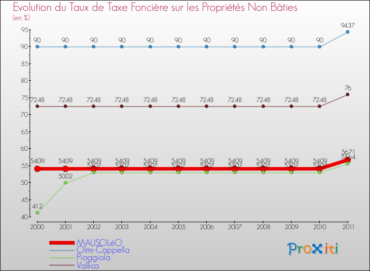 Evolution du taux de la taxe foncière sur les immeubles et terrains non batis pour MAUSOLéO et les communes proches Comparaison des taux de la taxe foncière sur les immeubles et terrains non batis pour MAUSOLéO et les communes voisines