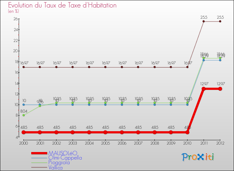 Evolution du taux de la taxe d'habitation pour MAUSOLéO et les communes proches Comparaison des taux de la taxe d'habitation pour MAUSOLéO et les communes voisines