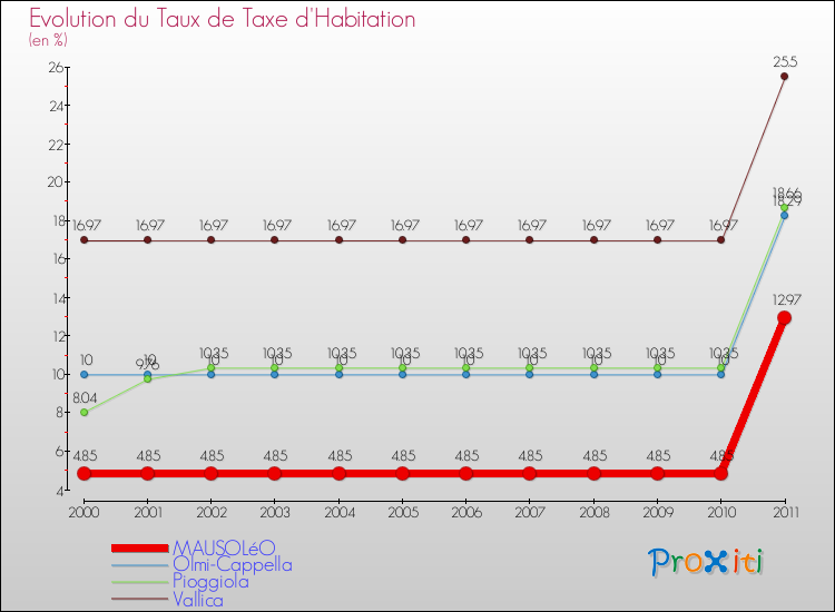 Evolution du taux de la taxe d'habitation pour MAUSOLéO et les communes proches Comparaison des taux de la taxe d'habitation pour MAUSOLéO et les communes voisines