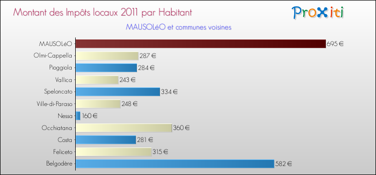 Montant des impôts locaux par Habitant pour MAUSOLéO et les communes proches Comparaison des impôts locaux par habitant pour MAUSOLéO et les communes voisines