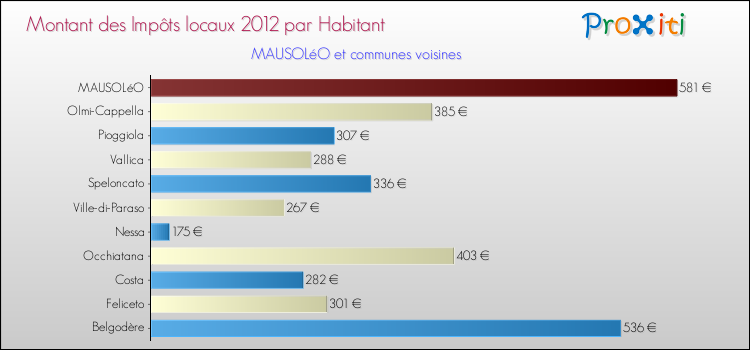 Montant des impôts locaux par Habitant pour MAUSOLéO et les communes proches Comparaison des impôts locaux par habitant pour MAUSOLéO et les communes voisines