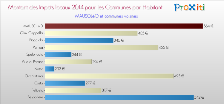Montant des impôts locaux par Habitant pour MAUSOLéO et les communes proches en 2014 Comparaison des impôts locaux par habitant pour MAUSOLéO et les communes voisines en 2014