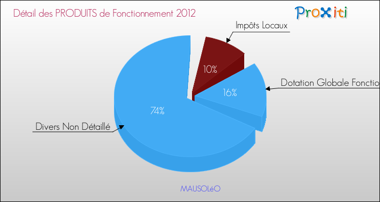 Décomposition du Budget de Fonctionnement 2012 de la commune de MAUSOLéO Budget de Fonctionnement 2012 pour la commune de MAUSOLéO