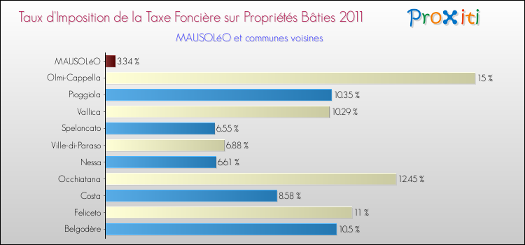 Taux d'imposition de la taxe foncière sur le bati 2011 pour MAUSOLéO et les communes proches Comparaison des taux d'imposition de la taxe foncière sur le bati 2011 pour MAUSOLéO et les communes voisines