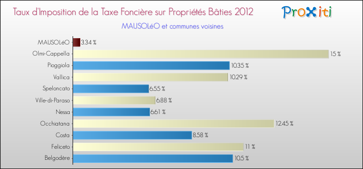 Taux d'imposition de la taxe foncière sur le bati 2012 pour MAUSOLéO et les communes proches Comparaison des taux d'imposition de la taxe foncière sur le bati 2012 pour MAUSOLéO et les communes voisines