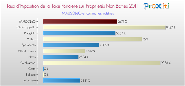 Taux d'imposition de la taxe foncière sur les immeubles et terrains non batis 2011 pour MAUSOLéO et les communes proches Comparaison des taux d'imposition de la taxe foncière sur les immeubles et terrains non batis 2011 pour MAUSOLéO et les communes voisines