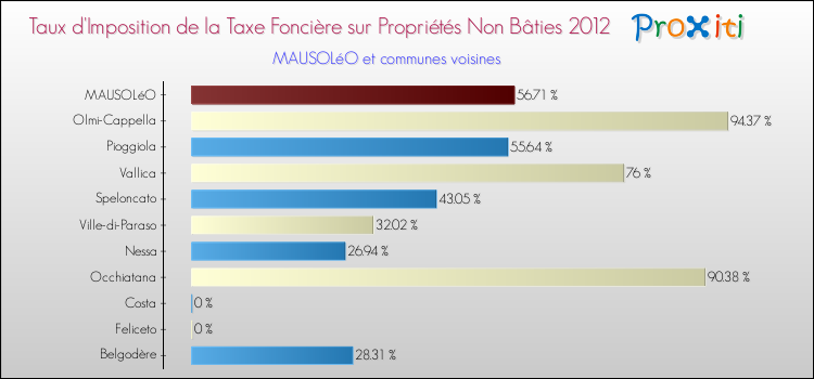 Taux d'imposition de la taxe foncière sur les immeubles et terrains non batis 2012 pour MAUSOLéO et les communes proches Comparaison des taux d'imposition de la taxe foncière sur les immeubles et terrains non batis 2012 pour MAUSOLéO et les communes voisines