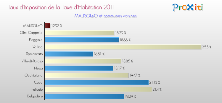 Taux d'imposition de la taxe d'habitation 2011 pour MAUSOLéO et les communes proches Comparaison des taux d'imposition de la taxe d'habitation 2011 pour MAUSOLéO et les communes voisines
