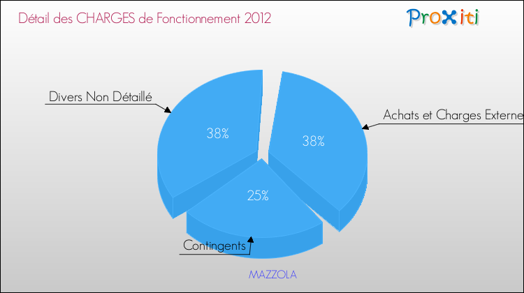 Décomposition des Charges de Fonctionnement 2012 de la commune de MAZZOLA Charges de Fonctionnement 2012 pour la commune de MAZZOLA