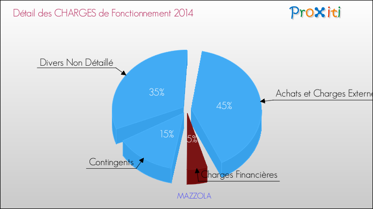 Décomposition des Charges de Fonctionnement 2014 de la commune de MAZZOLA Charges de Fonctionnement 2014 pour la commune de MAZZOLA