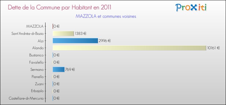 Dette par habitant de la commune en 2011 pour MAZZOLA et les communes proches Comparaison de la dette par habitant de la commune en 2011 pour MAZZOLA et les communes voisines