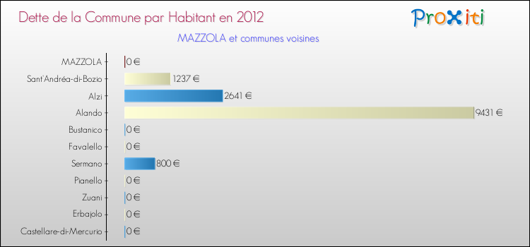Dette par habitant de la commune en 2012 pour MAZZOLA et les communes proches Comparaison de la dette par habitant de la commune en 2012 pour MAZZOLA et les communes voisines