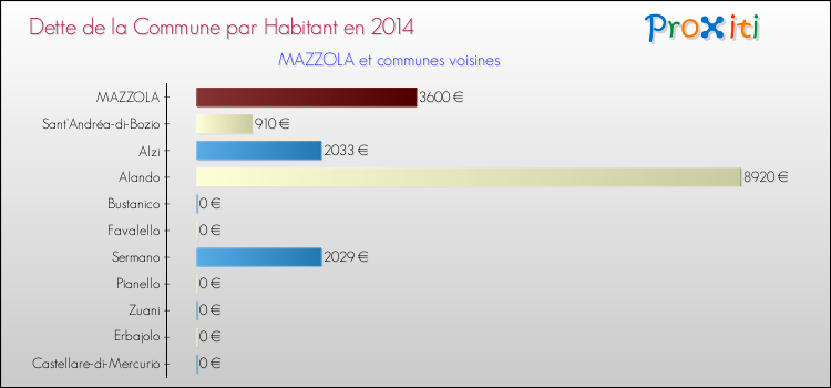 Dette par habitant de la commune en 2014 pour MAZZOLA et les communes proches Comparaison de la dette par habitant de la commune en 2014 pour MAZZOLA et les communes voisines