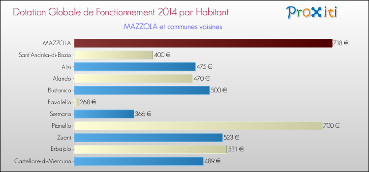 Montant des dotations globales de fonctionnement DGF par Habitant pour MAZZOLA et les communes proches en 2014. Comparaison des des dotations globales de fonctionnement DGF par habitant pour MAZZOLA et les communes voisines en 2014.