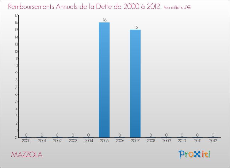 Evolution de l'annuité de la dette pour la commune de MAZZOLA de 2000 à 2012 Annuités de la dette pour MAZZOLA de 2000 à 2012