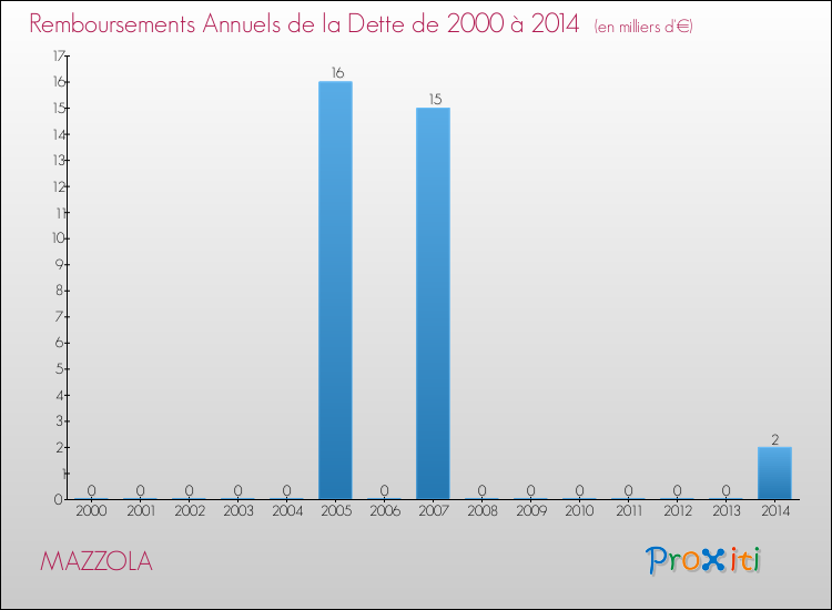 Evolution de l'annuité de la dette pour la commune de MAZZOLA de 2000 à 2014 Annuités de la dette pour MAZZOLA de 2000 à 2014