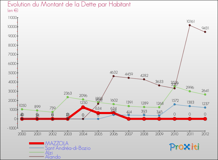 Evolution de la dette par habitant pour la commune de MAZZOLA et les communes proches de 2000 à 2012 Comparaison de la dette par habitant pour MAZZOLA et les communes voisines de 2000 à 2012