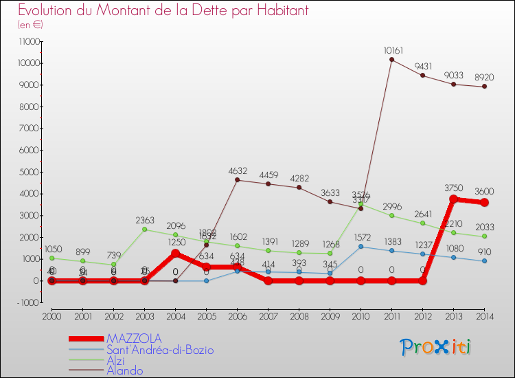 Evolution de la dette par habitant pour la commune de MAZZOLA et les communes proches de 2000 à 2014 Comparaison de la dette par habitant pour MAZZOLA et les communes voisines de 2000 à 2014