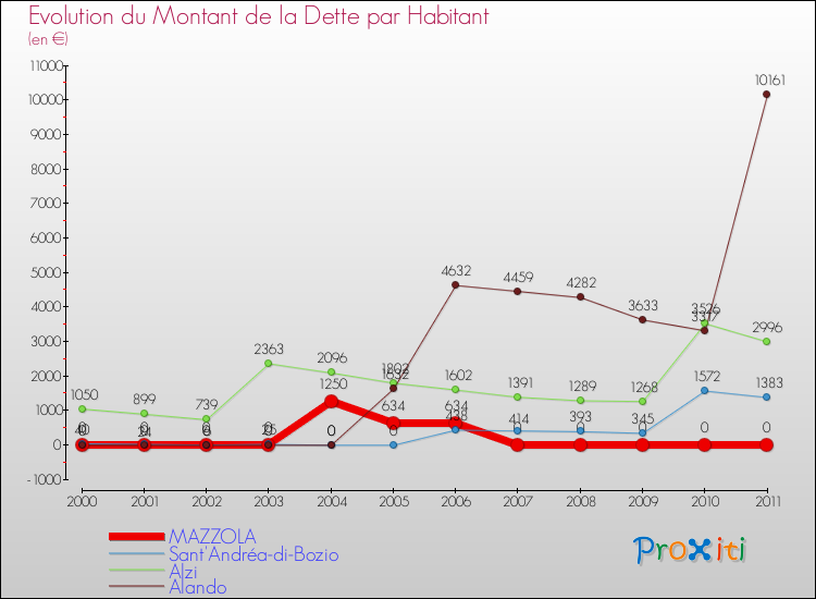 Evolution de la dette par habitant pour la commune de MAZZOLA et les communes proches Comparaison de la dette par habitant pour MAZZOLA et les communes voisines