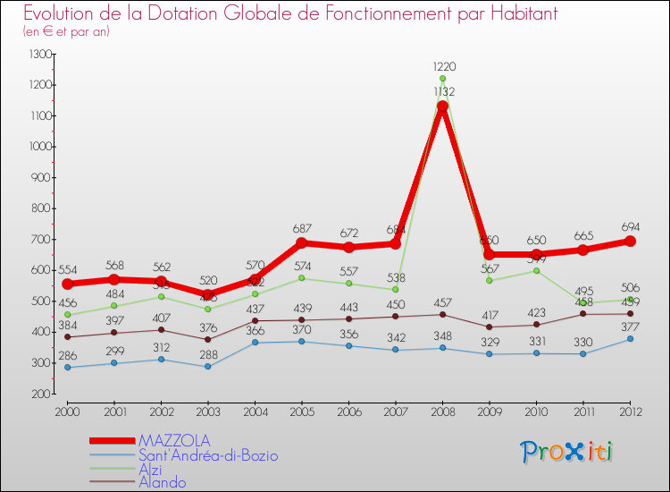 Evolution et montant de la dotation globale de fonctionnement par Habitant pour MAZZOLA et les communes proches Comparaison des dotations globales de fonctionnement par habitant pour MAZZOLA et les communes voisines