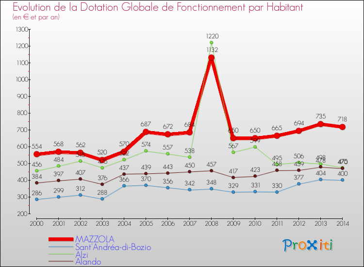 Evolution et montant de la dotation globale de fonctionnement par Habitant pour MAZZOLA et les communes proches de 2000 à 2014. Comparaison des dotations globales de fonctionnement par habitant pour MAZZOLA et les communes voisines de 2000 à 2014.