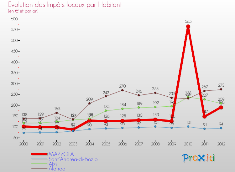 Evolution et montant des impôts locaux par Habitant pour MAZZOLA et les communes proches Comparaison des impôts locaux par habitant pour MAZZOLA et les communes voisines
