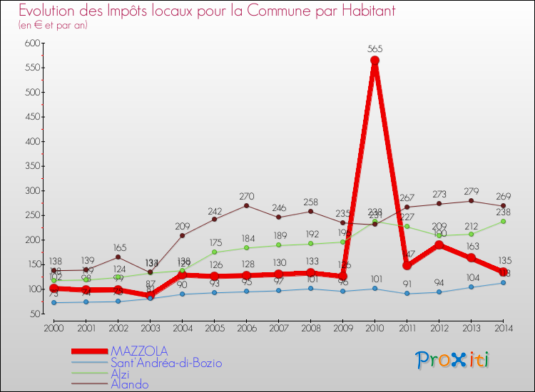 Evolution et montant des impôts locaux par Habitant pour MAZZOLA et les communes proches de 2000 à 2014 Comparaison des impôts locaux par habitant pour MAZZOLA et les communes voisines de 2000 à 2014
