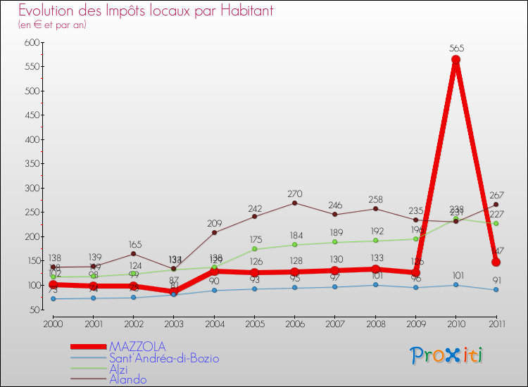 Evolution et montant des impôts locaux par Habitant pour MAZZOLA et les communes proches Comparaison des impôts locaux par habitant pour MAZZOLA et les communes voisines