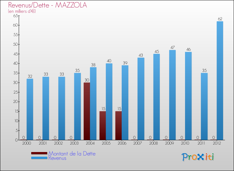 Evolution comparée de la dette et des revenus pour la commune de MAZZOLA de 2000 à 2012 Comparaison de la dette et des revenus pour MAZZOLA de 2000 à 2012