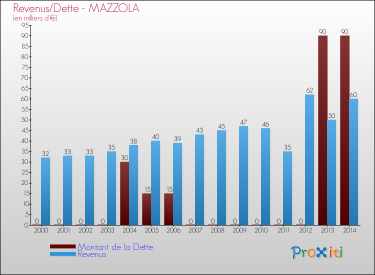 Evolution comparée de la dette et des revenus pour la commune de MAZZOLA de 2000 à 2014 Comparaison de la dette et des revenus pour MAZZOLA de 2000 à 2014