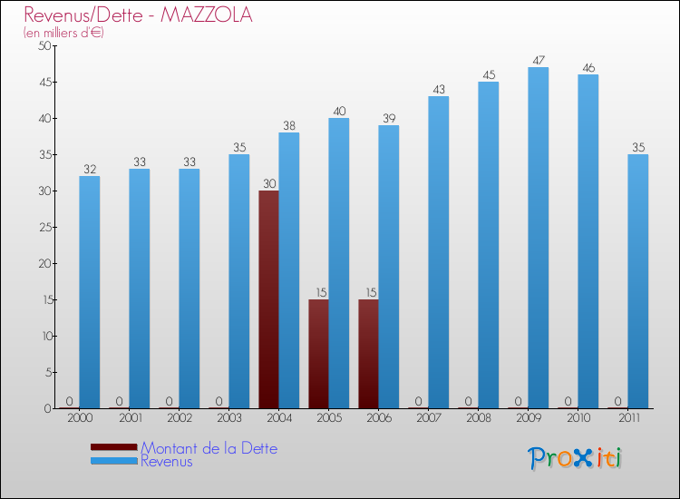Evolution comparée de la dette et des revenus pour la commune de MAZZOLA de 2000 à 2011 Comparaison de la dette et des revenus pour MAZZOLA de 2000 à 2011