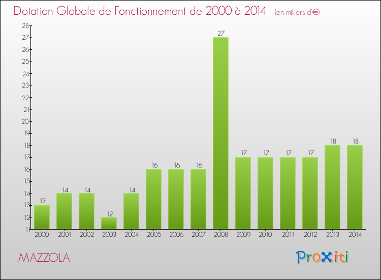 Evolution du montant de la Dotation Globale de Fonctionnement pour la commune de MAZZOLA de 2000 à 2014 Evolution du montant de la Dotation Globale de Fonctionnement pour MAZZOLA de 2000 à 2014