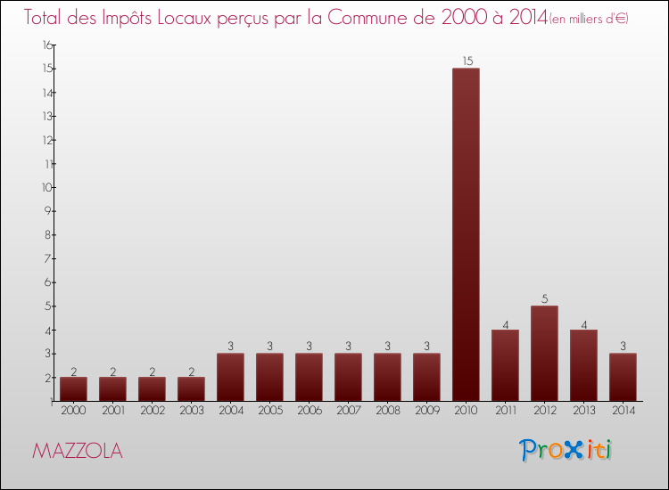 Evolution des Impôts Locaux pour la commune de MAZZOLA de 2000 à 2014 Evolution des Impôts Locaux pour MAZZOLA de 2000 à 2014