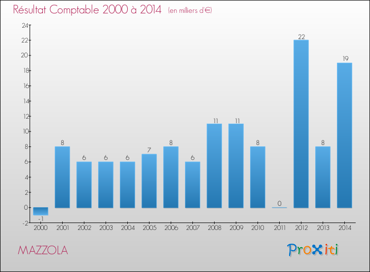 Evolution du résultat comptable pour la commune de MAZZOLA de 2000 à 2014 Evolution du résultat comptable pour MAZZOLA de 2000 à 2014