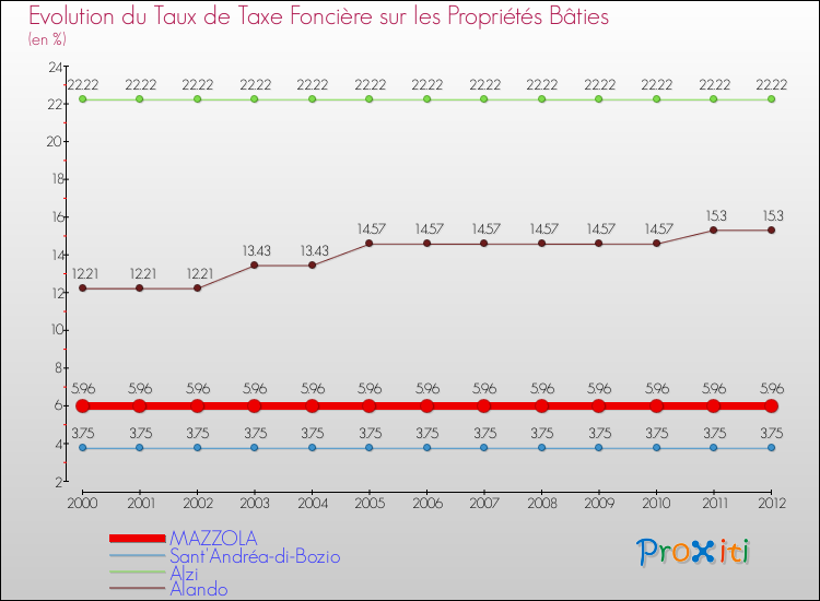 Evolution du taux de la taxe foncière sur le bati pour MAZZOLA et les communes proches de 2000 à 2012 Comparaison des taux de taxe foncière sur le bati pour MAZZOLA et les communes voisines de 2000 à 2012