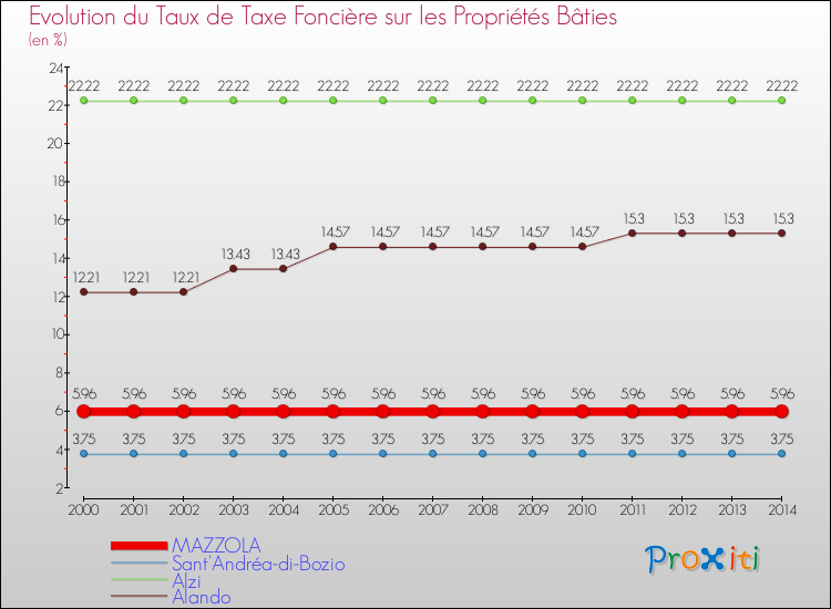 Evolution du taux de la taxe foncière sur le bati pour MAZZOLA et les communes proches de 2000 à 2014 Comparaison des taux de taxe foncière sur le bati pour MAZZOLA et les communes voisines de 2000 à 2014