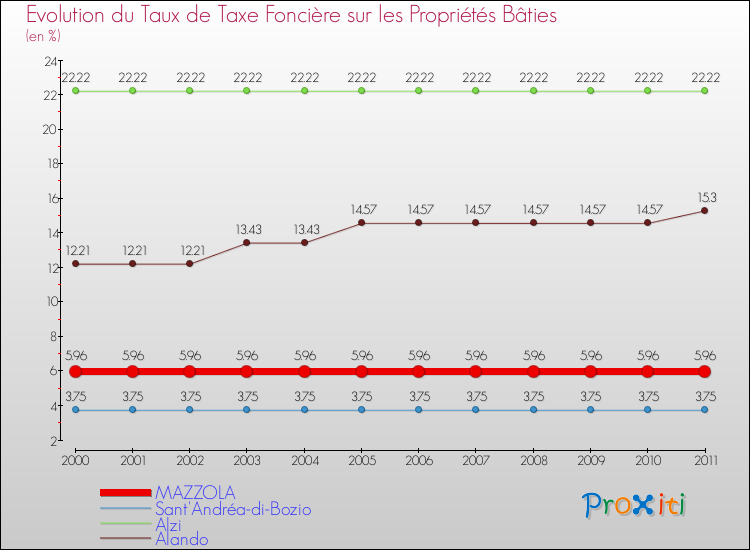Evolution du taux de la taxe foncière sur le bati pour MAZZOLA et les communes proches Comparaison des taux de taxe foncière sur le bati pour MAZZOLA et les communes voisines