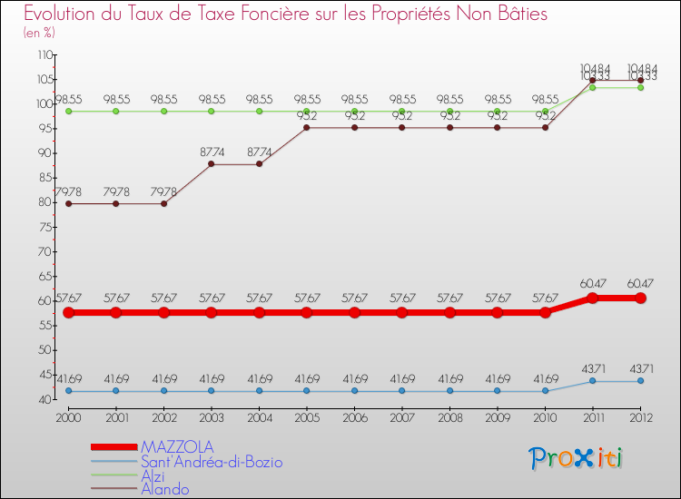 Evolution du taux de la taxe foncière sur les immeubles et terrains non batis pour MAZZOLA et les communes proches de 2000 à 2012 Comparaison des taux de la taxe foncière sur les immeubles et terrains non batis pour MAZZOLA et les communes voisines de 2000 à 2012