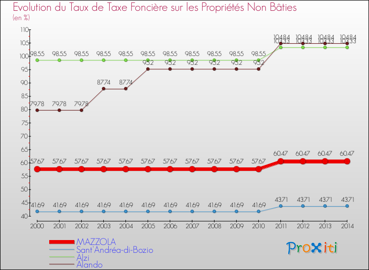Evolution du taux de la taxe foncière sur les immeubles et terrains non batis pour MAZZOLA et les communes proches de 2000 à 2014 Comparaison des taux de la taxe foncière sur les immeubles et terrains non batis pour MAZZOLA et les communes voisines de 2000 à 2014