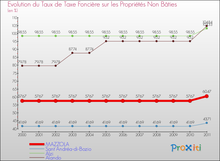 Evolution du taux de la taxe foncière sur les immeubles et terrains non batis pour MAZZOLA et les communes proches Comparaison des taux de la taxe foncière sur les immeubles et terrains non batis pour MAZZOLA et les communes voisines