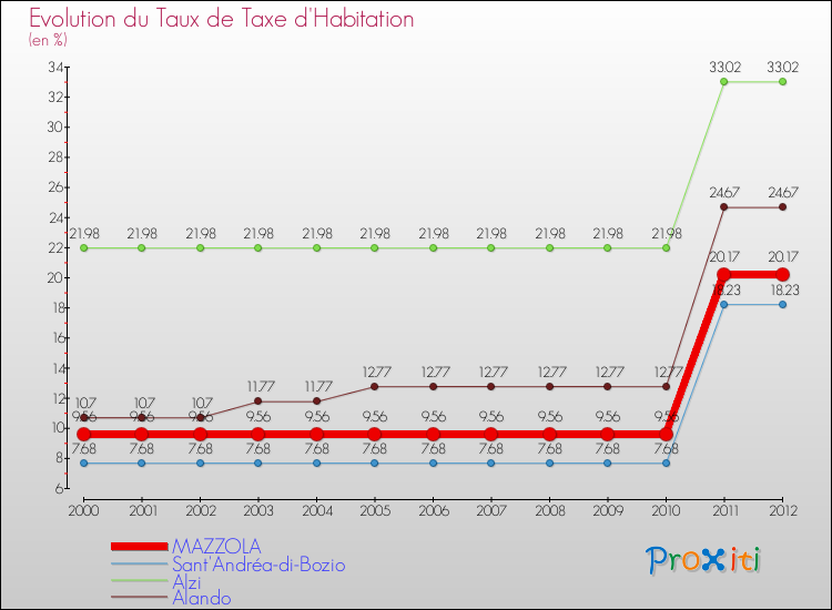 Evolution du taux de la taxe d'habitation pour MAZZOLA et les communes proches Comparaison des taux de la taxe d'habitation pour MAZZOLA et les communes voisines