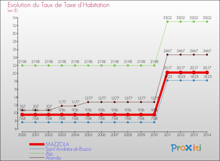 Evolution du taux de la taxe d'habitation pour MAZZOLA et les communes proches de 2000 à 2014 Comparaison des taux de la taxe d'habitation pour MAZZOLA et les communes voisines de 2000 à 2014