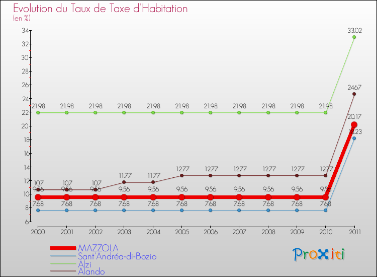 Evolution du taux de la taxe d'habitation pour MAZZOLA et les communes proches Comparaison des taux de la taxe d'habitation pour MAZZOLA et les communes voisines