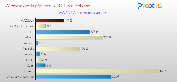 Montant des impôts locaux par Habitant pour MAZZOLA et les communes proches Comparaison des impôts locaux par habitant pour MAZZOLA et les communes voisines
