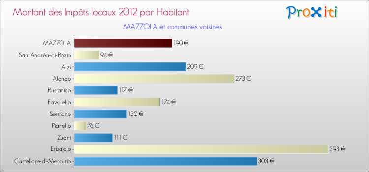 Montant des impôts locaux par Habitant pour MAZZOLA et les communes proches Comparaison des impôts locaux par habitant pour MAZZOLA et les communes voisines