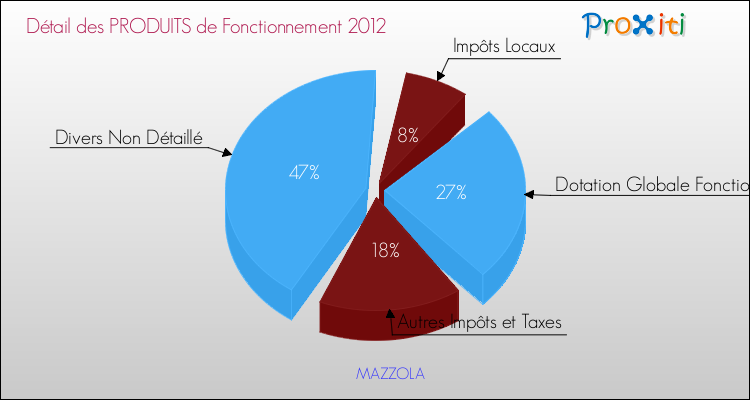 Décomposition du Budget de Fonctionnement 2012 de la commune de MAZZOLA Budget de Fonctionnement 2012 pour la commune de MAZZOLA