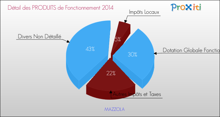 Décomposition du Budget de Fonctionnement 2014 de la commune de MAZZOLA Budget de Fonctionnement 2014 pour la commune de MAZZOLA