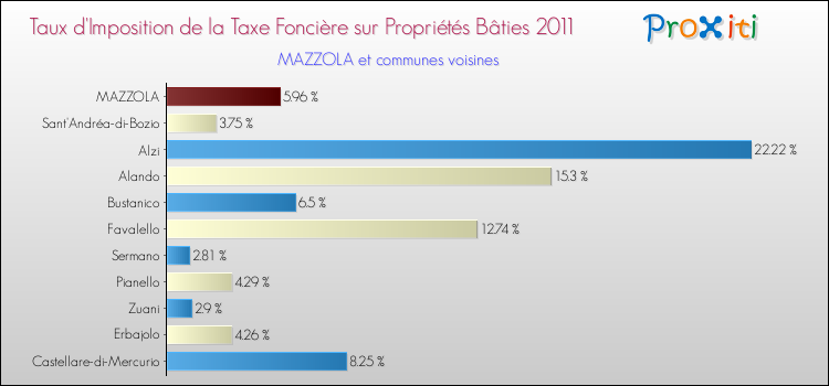 Taux d'imposition de la taxe foncière sur le bati 2011 pour MAZZOLA et les communes proches Comparaison des taux d'imposition de la taxe foncière sur le bati 2011 pour MAZZOLA et les communes voisines